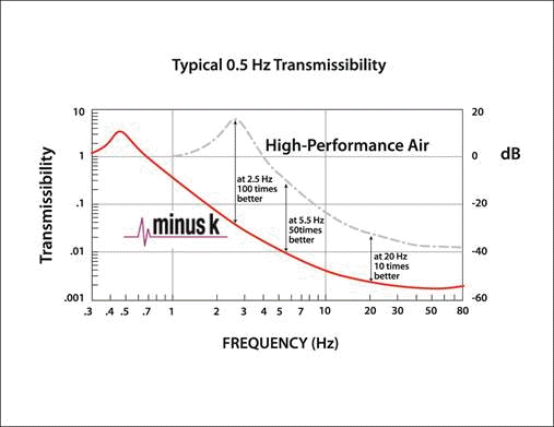 1/2 hz transmissibility