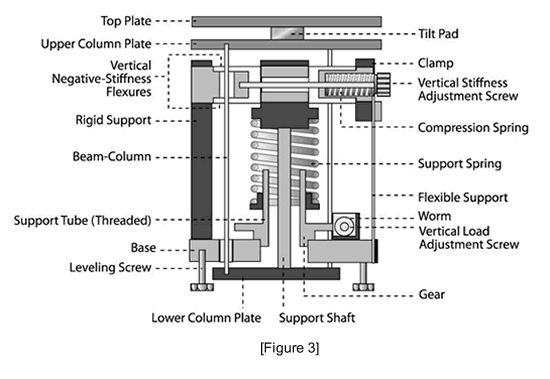 negative stiffness